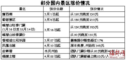 闽多个景区团队门票涨价 部分土楼集体上调50%