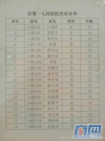 厦公交爆炸案8成伤者为年轻人 年纪最小15岁