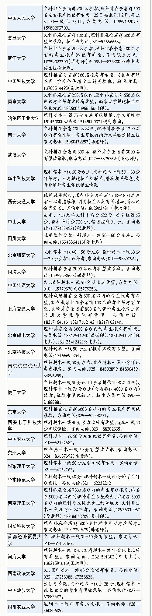 33所名校预估分数线出炉 明起网上填报志愿