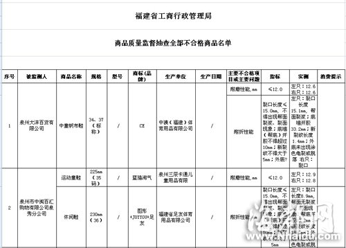 闽大洋百货、沃尔玛等卖场童装童鞋不合格