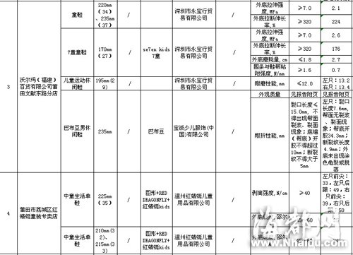 闽大洋百货、沃尔玛等卖场童装童鞋不合格