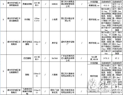 闽大洋百货、沃尔玛等卖场童装童鞋不合格