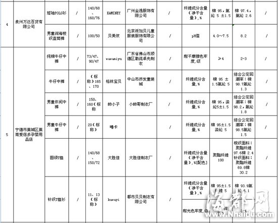 闽大洋百货、沃尔玛等卖场童装童鞋不合格