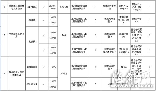 闽大洋百货、沃尔玛等卖场童装童鞋不合格