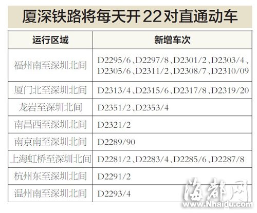 厦深铁路每天开22对直通动车 福州至深圳有8对