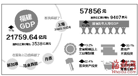 福建去年GDP首超上海 达21759.64亿元增速华东第一