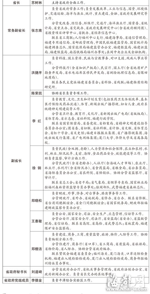 闽公布11位领导分工调整 陈冬不再担任副省长