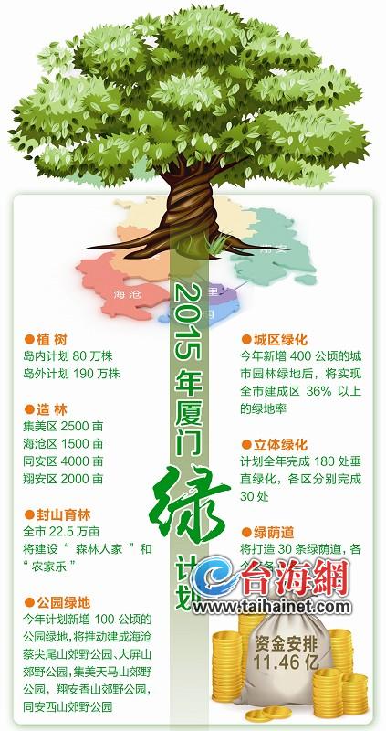 厦门今年投入11.46亿绿化资金 让厦门更绿更宜居