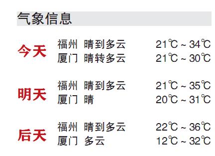 福州或迎今年首个高温日 后天最高温达36℃