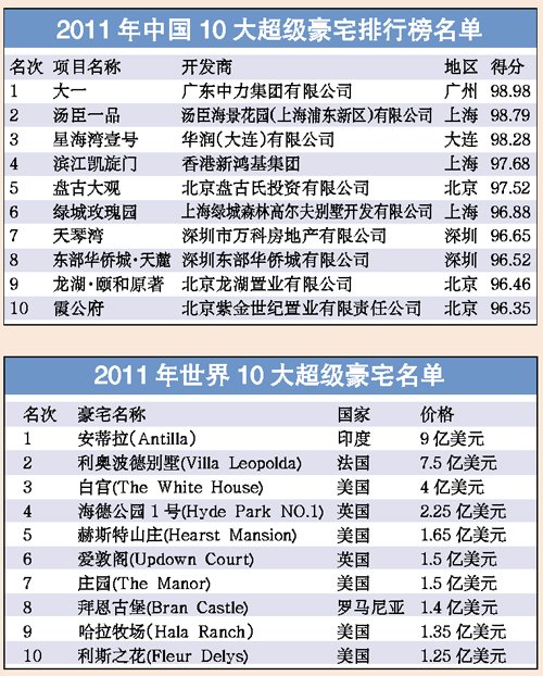 中国10大超级豪宅出炉 北京上海广东三分天下