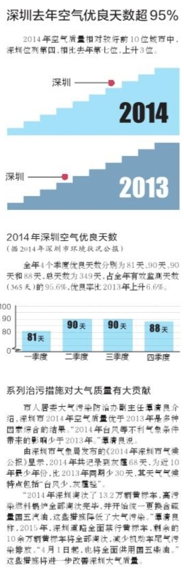 深圳好空气再次拉仇恨 全国74城空气质量深圳居第四