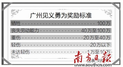 广州见义勇为最高奖100万元