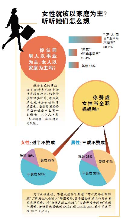 调查显示：广州女性更倾向经济独立