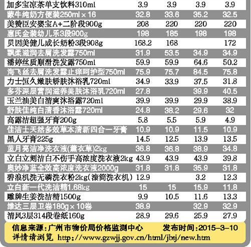 广州民生商品“价比三家” 精明主妇看过来