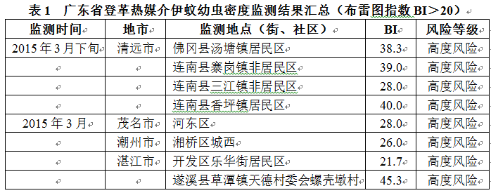 粤发布近期登革热风险提示 14个区域传播风险高