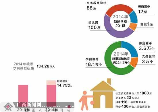“数”说2014年广西教育改革发展 660亿推动发展