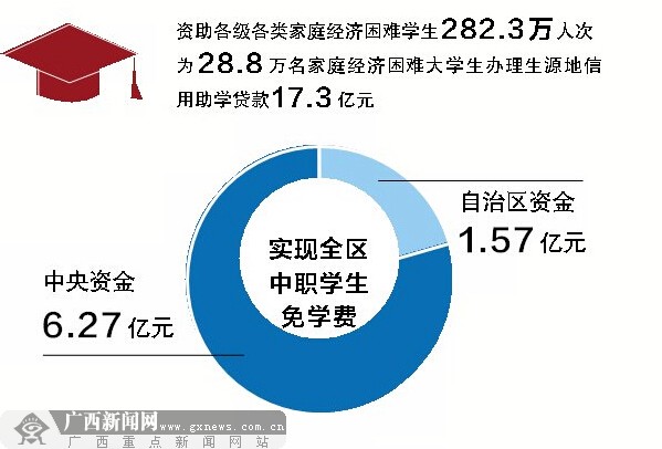 “数”说2014年广西教育改革发展 660亿推动发展