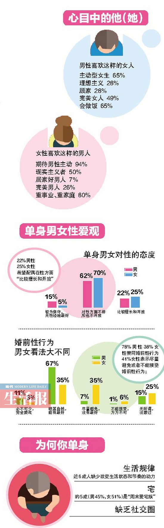 中国男女婚恋观调查报告:70后很奔放90后更加保守