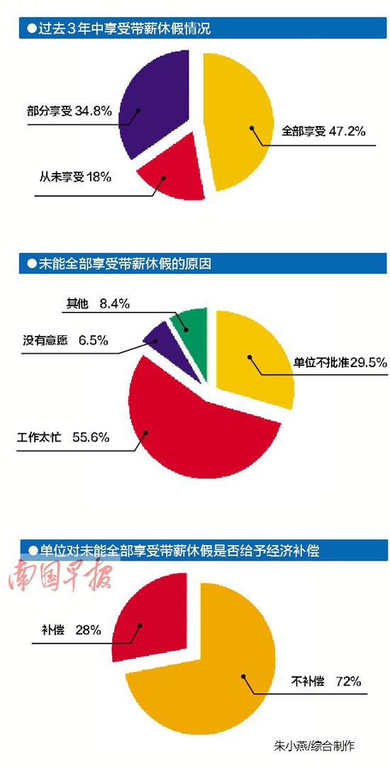 调查显示过去3年广西全部享受带薪休假者不到五成