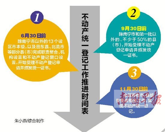广西11月底前实现不动产统一登记 各市县加快推进