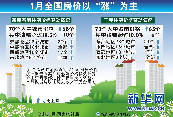 1月全国房价以“涨”为主 价格数据凸显调控重要性