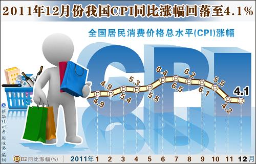 2011年12月份我国CPI同比涨幅回落至4.1%