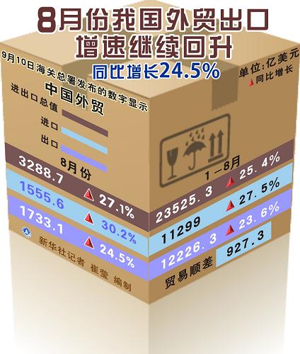 8月份我国外贸出口增速继续回升