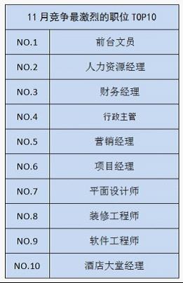 11月份海南人才供需分析 前台文员竞争最激烈