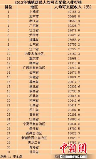 31省市去年居民收入公布海南人均2万元居16位