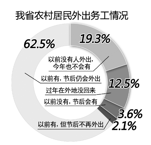 河南农民工仅8.8%想去省外打工