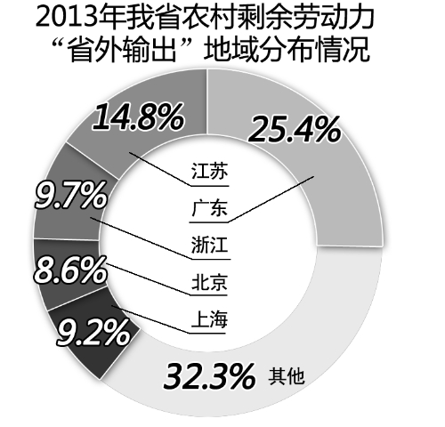 河南农民工仅8.8%想去省外打工