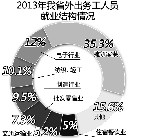河南农民工仅8.8%想去省外打工