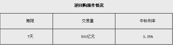 央行今日实施500亿元逆回购 中标利率3.35%