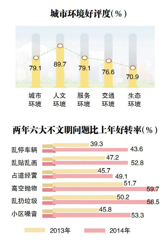 2014年民生评价调查结果出炉 哈市民最满意城市人文环境