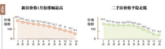 2015年哈尔滨房价或趋稳 配套功能成卖点（图）