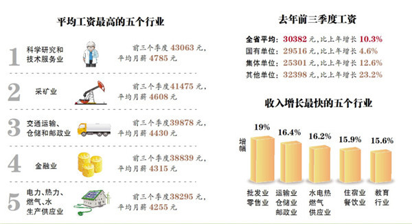 黑龙江五个高工资行业平均月薪4785元科技人员收入最高