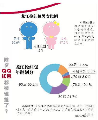 黑龙江292万人参与除夕抢QQ红包 全国排名第18位