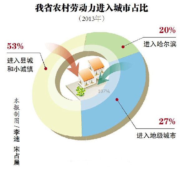黑龙江省新型城镇化规划出台 哈尔滨市放宽非主城区落户条件