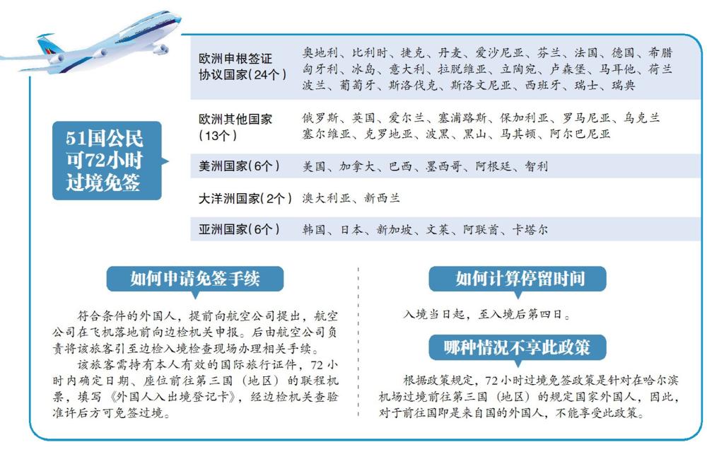 51国公民可72小时过境免签进入哈尔滨 最快1个月后实施