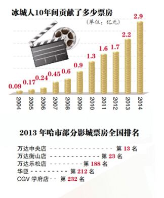 哈尔滨人爱看电影:票房十年涨30倍 单日曾排过全国第一