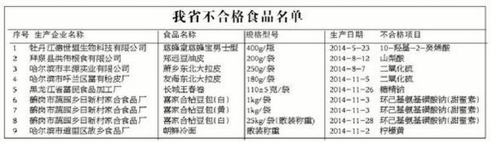 黑龙江省9种食品不合格 喜家合粘豆包朝鲜冷面榜上有名