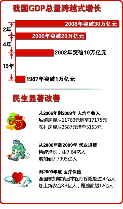 经受住历史罕见挑战 “十一五”科学发展答卷精彩