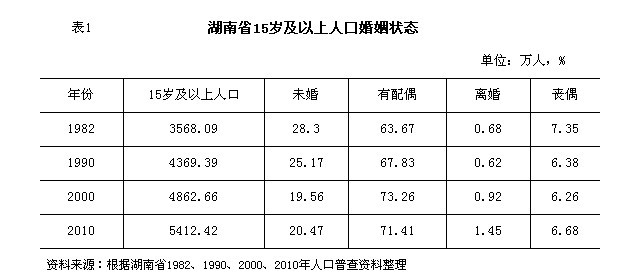 湖南大龄未婚男比女多 艰苦行业女性离婚率低