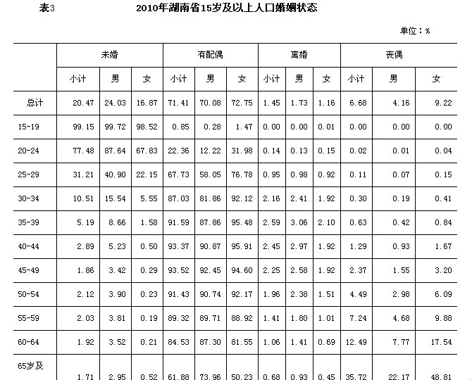 湖南大龄未婚男比女多 艰苦行业女性离婚率低