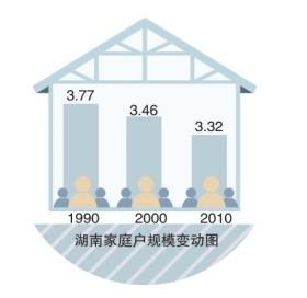 湖南家庭规模缩小 中小型住房成市场主流