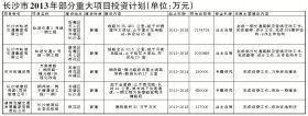 长沙拟投589个重大项目 地铁3号4号线今年开工