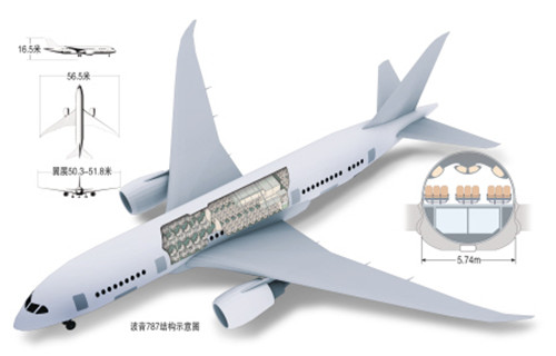 波音787三部件“中国造”