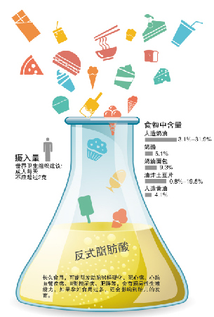 “反式脂肪酸”食品能吃不？不能过量食用