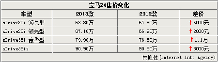 宝马入门级跑车改款升级 售价小幅上调