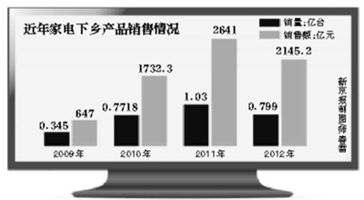 家电节能补贴政策将重启？多家企业赞成